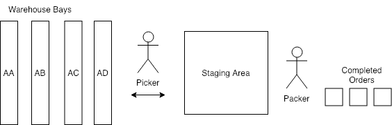 Wave Picking