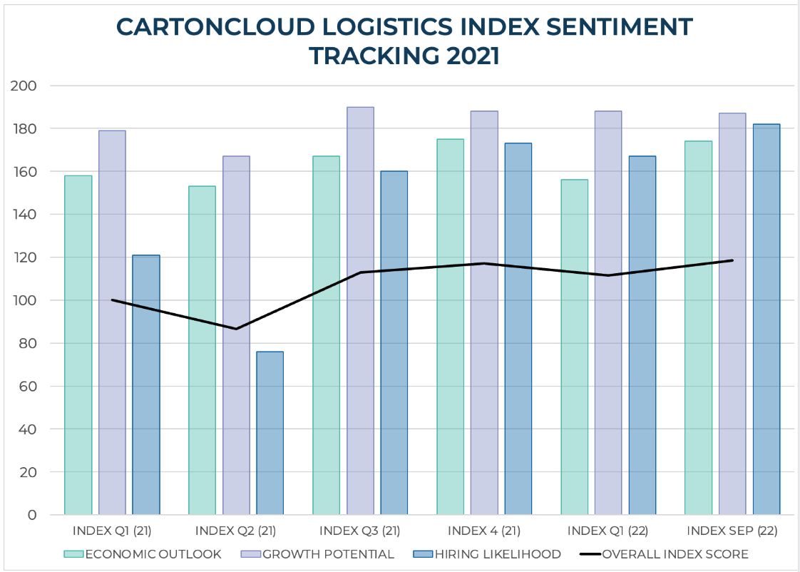 CCLI sentiment tracking Sept 2022 CCLI sentiment tracking Sept 2022