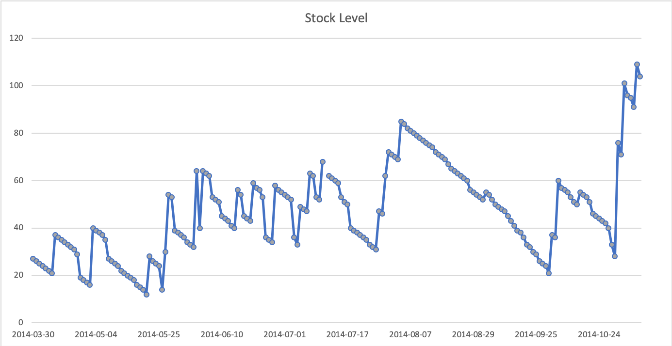 Stock Level